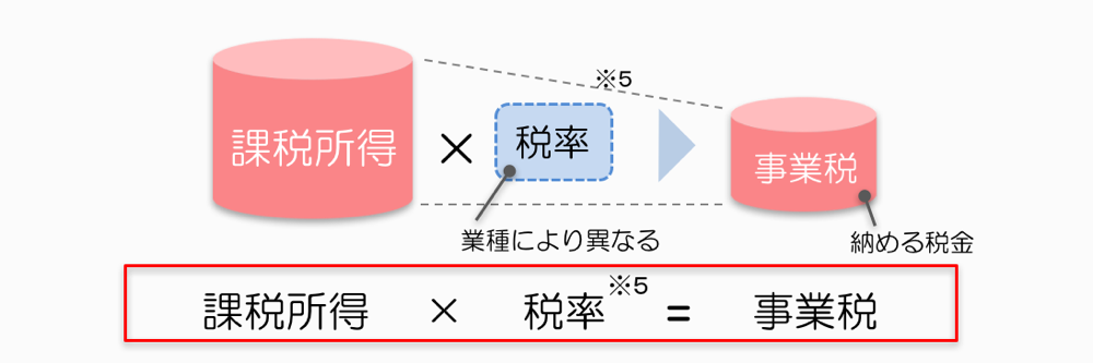 事業税の求め方