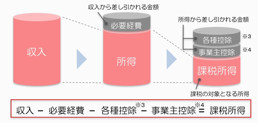 課税所得の求め方（事業税）