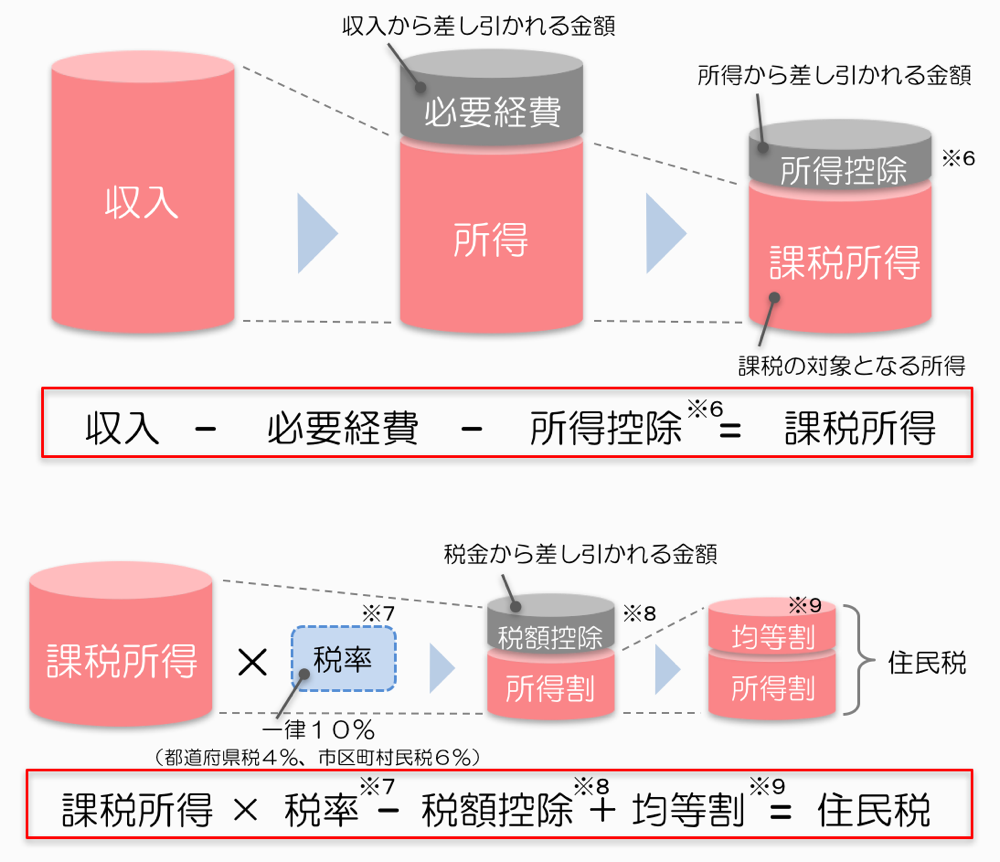 住民税の求め方