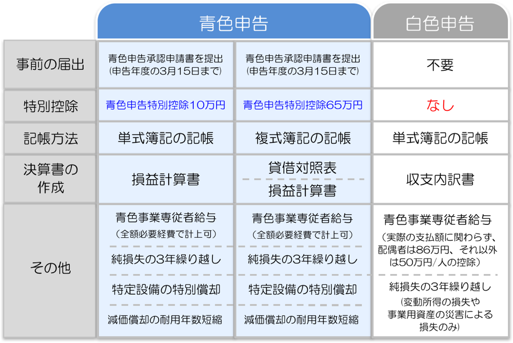 青色申告と白色申告の違い