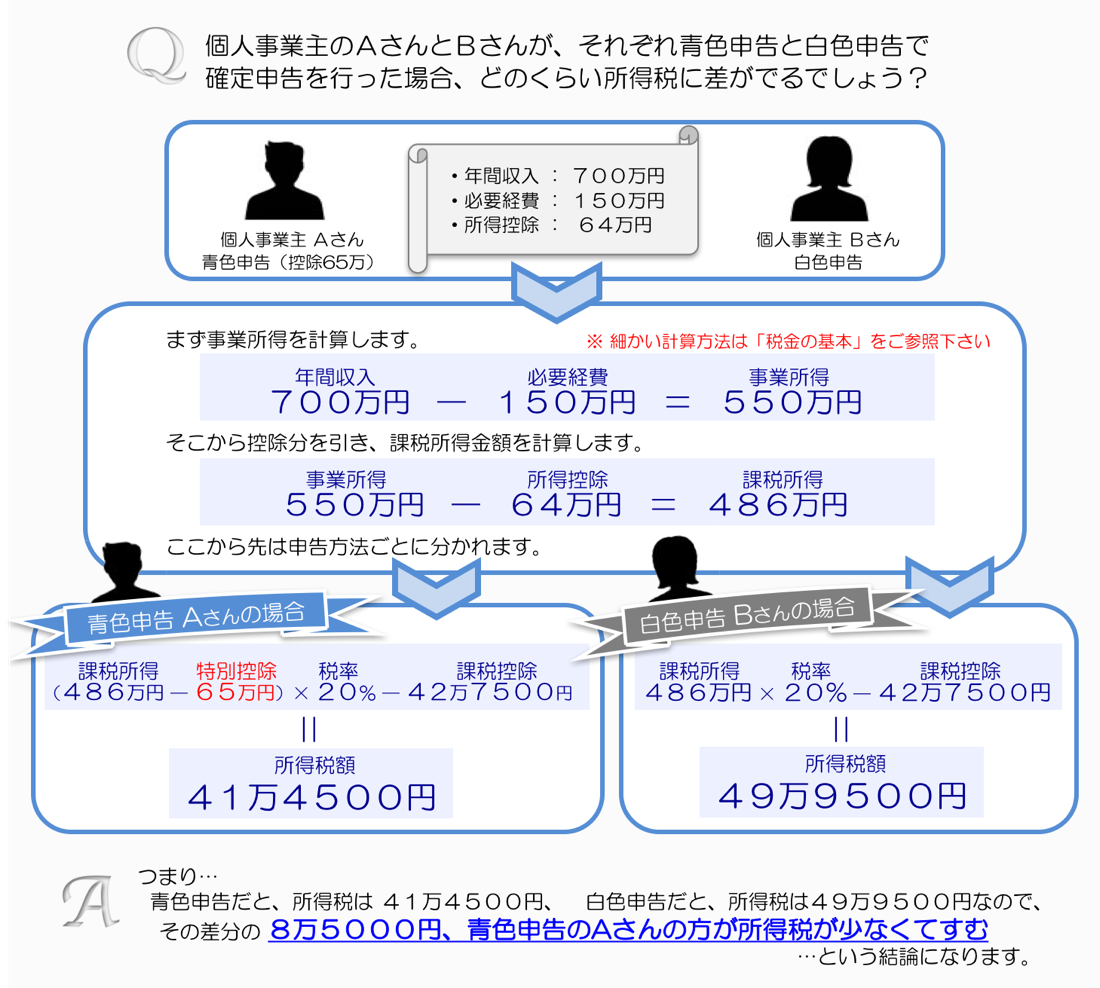 青色申告と白色申告の差