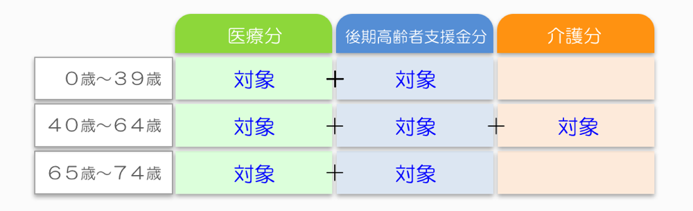 保険料の年齢別負担対象