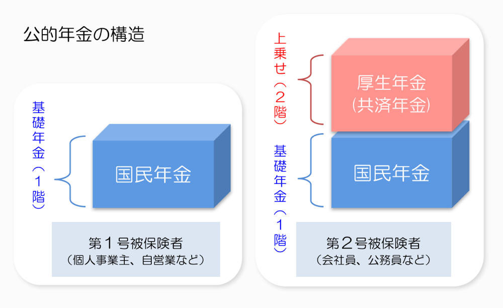 公的年金の構造