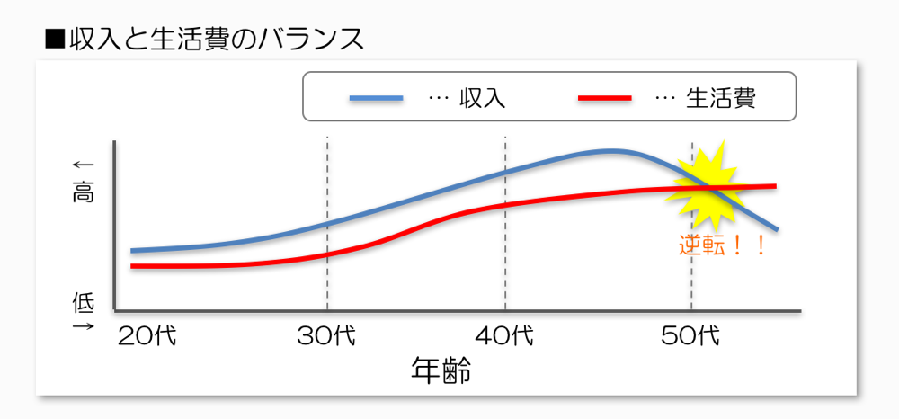 年齢と収入の推移