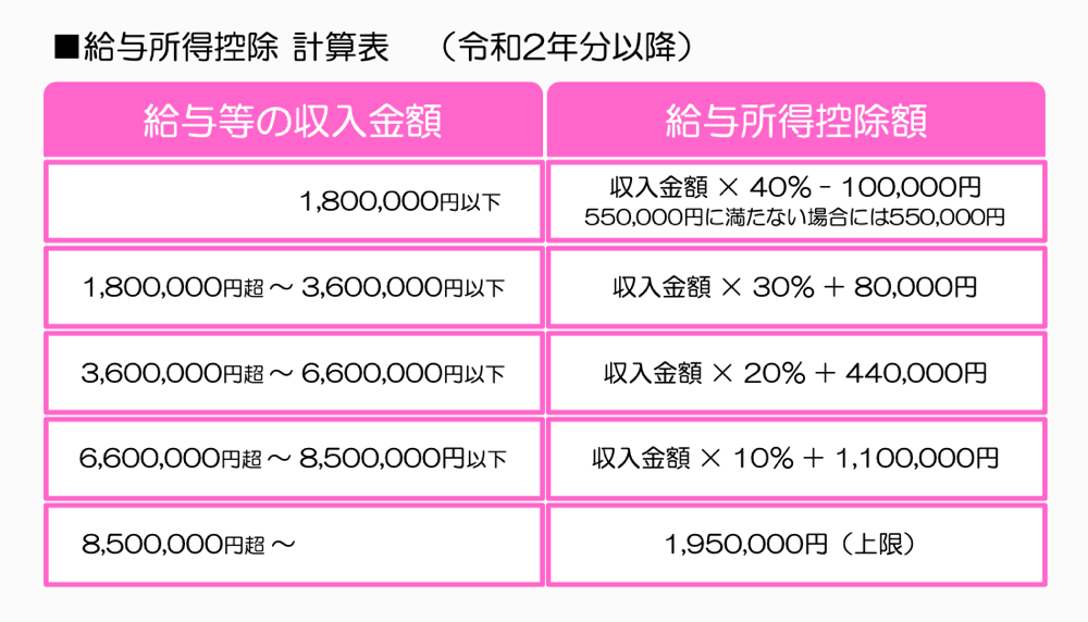 給与所得控除 計算表