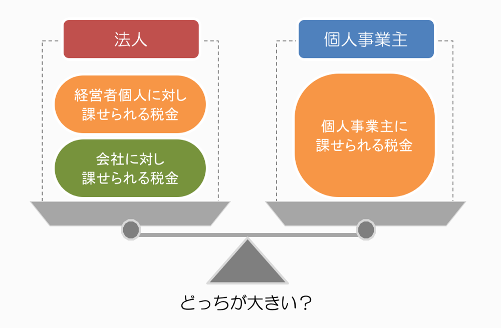 個人事業主と法人の税金イメージ