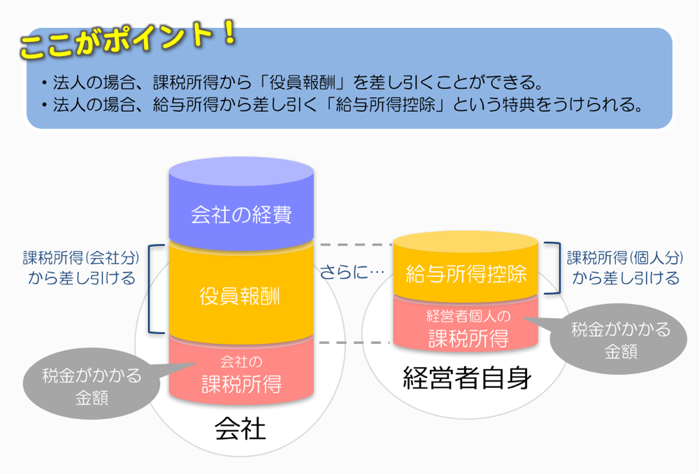 法人のポイント