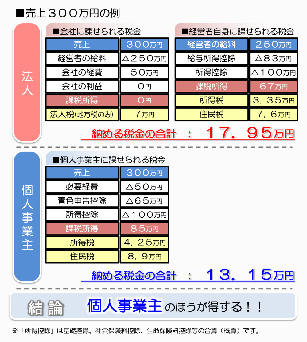 売上３００万円の場合の税金比較