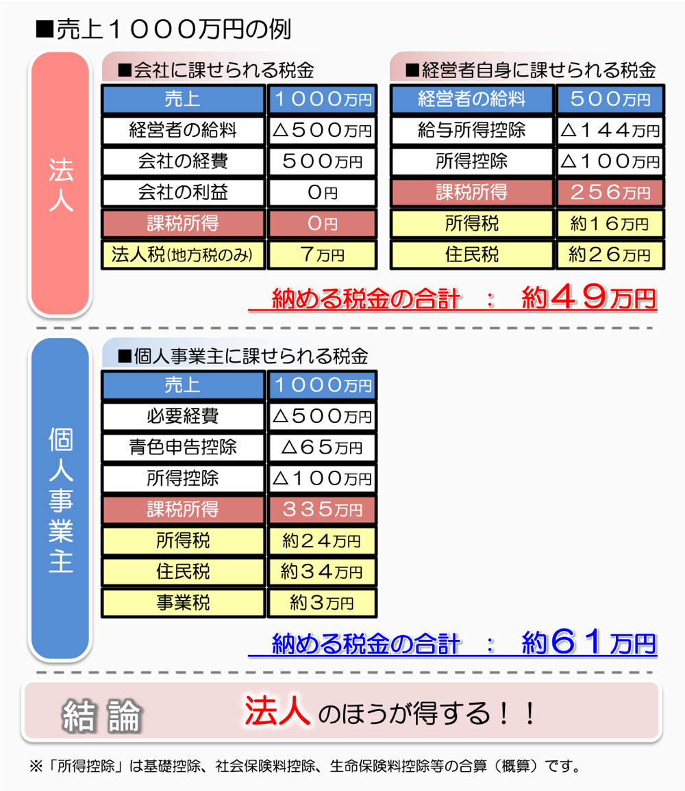 売上１０００万円の場合の税金比較