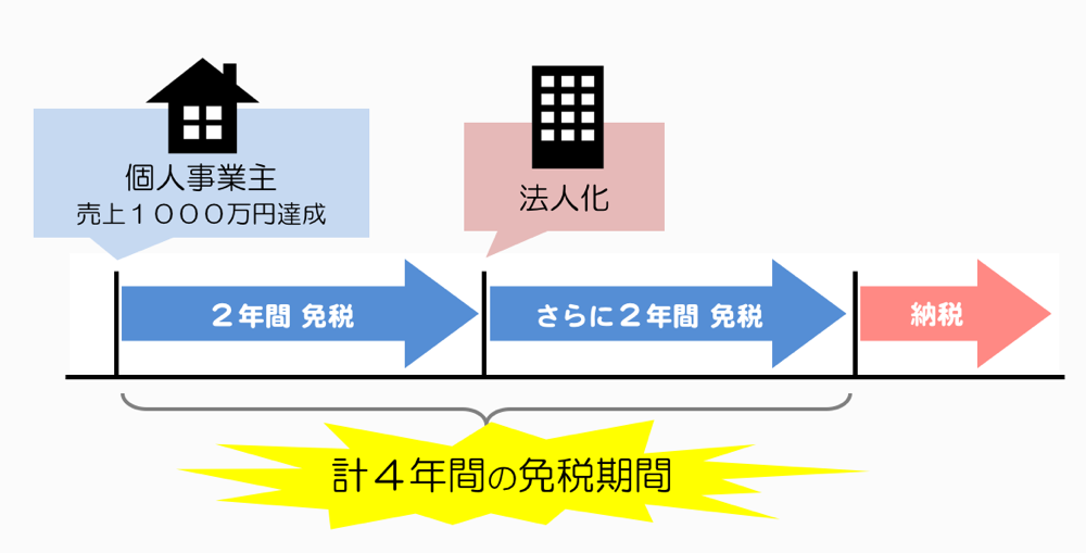 法人化のタイミング