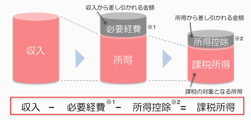 課税所得の求め方（所得税）