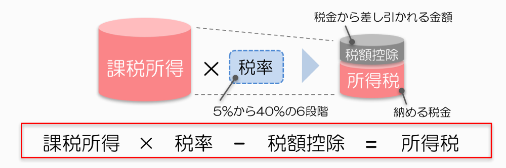 所得税の求め方