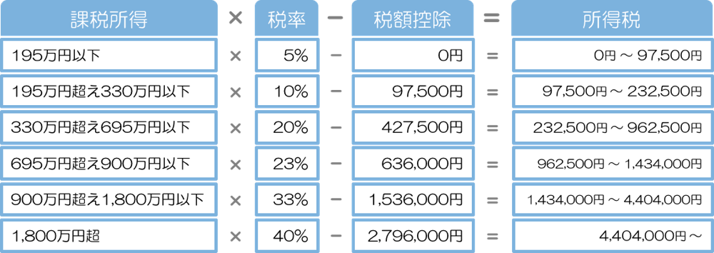 所得税率 早見表