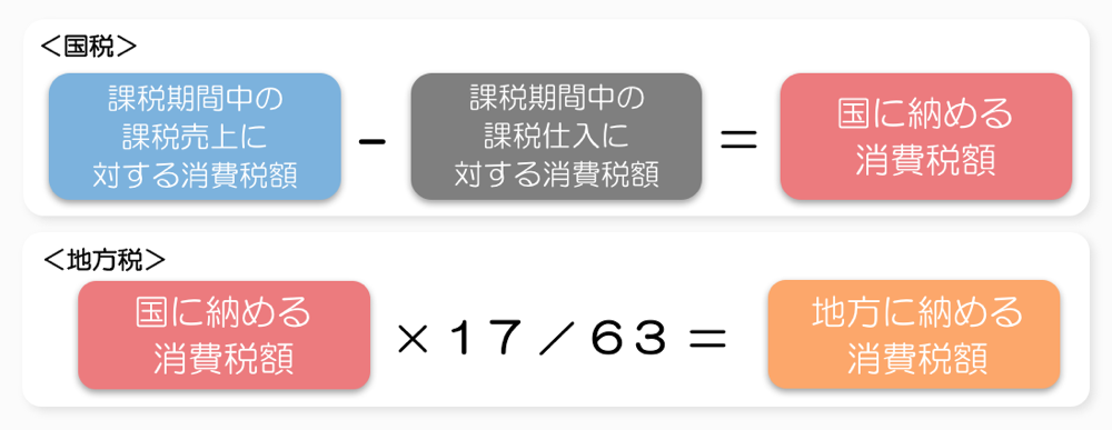 消費税の求め方（本則課税）