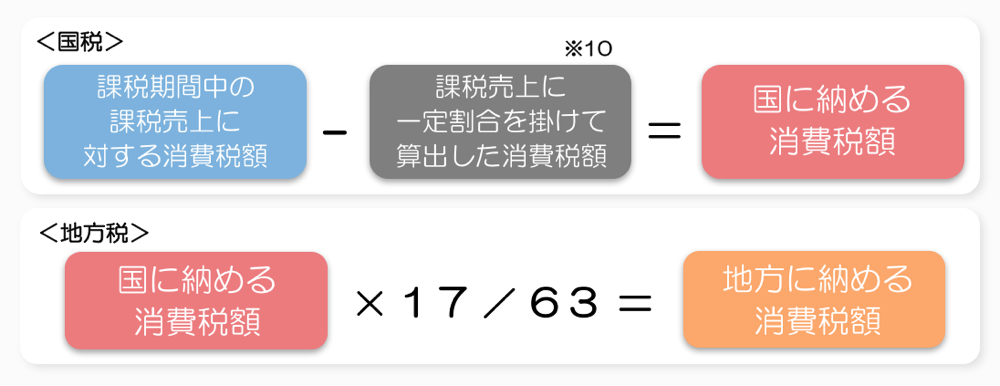 消費税の求め方（簡易課税）