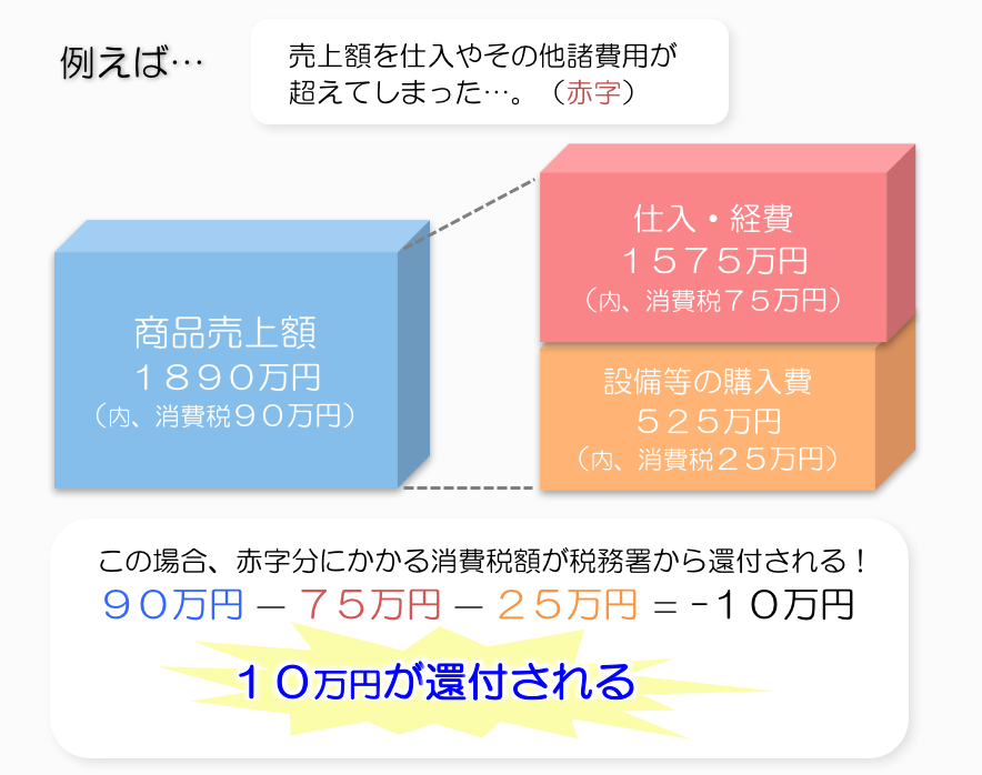 消費税の還付